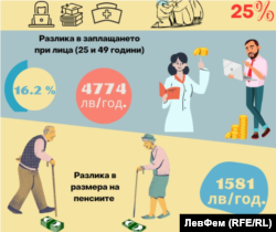 Графика от доклада на ЛевФем за неравенствата в трудовата сфера