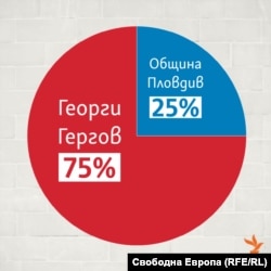 Съотношение на дяловете в съвместното дружество между Община Пловдив и Гергов.