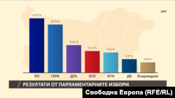 Резултати от парламентарните избори на 14 ноември